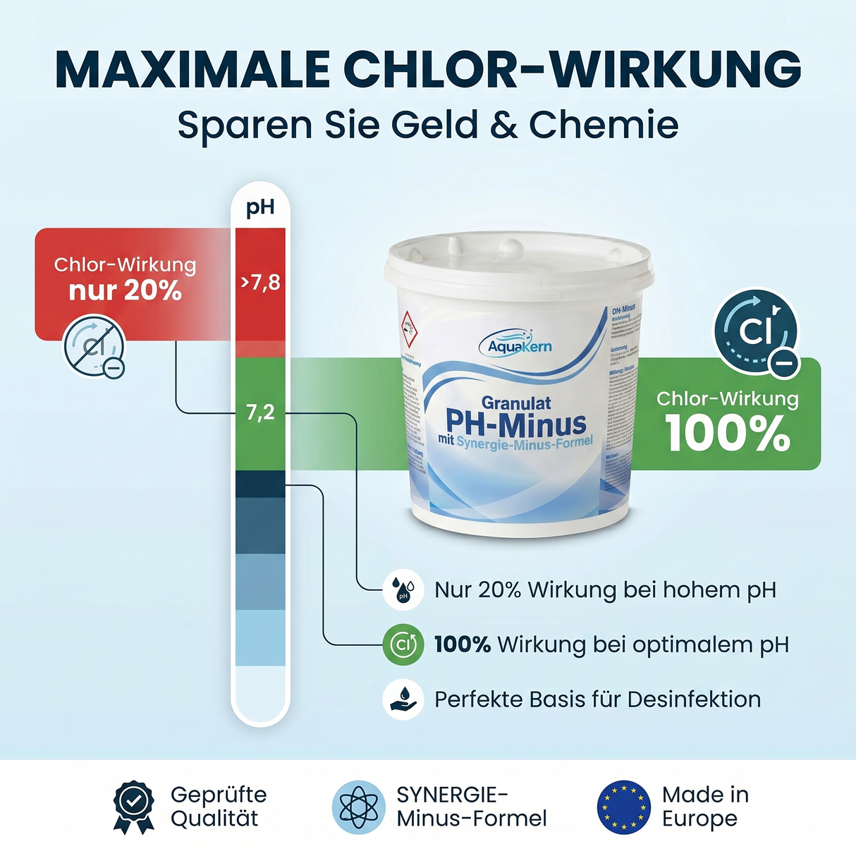 pH Minus Pool Granulat 3 - 7 KG – Synergie-Minus-Formel | pH Senker für Pool & Whirlpool | Made in Europe